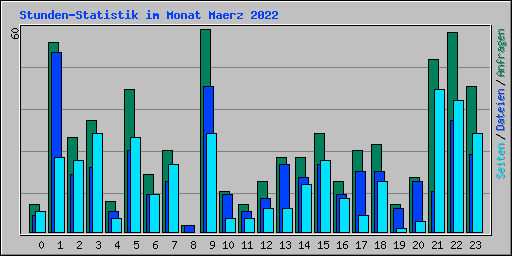 Stunden-Statistik im Monat Maerz 2022