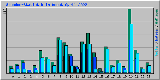 Stunden-Statistik im Monat April 2022