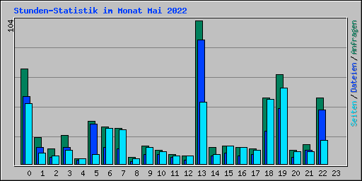 Stunden-Statistik im Monat Mai 2022