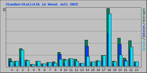 Stunden-Statistik im Monat Juli 2022