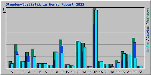 Stunden-Statistik im Monat August 2022
