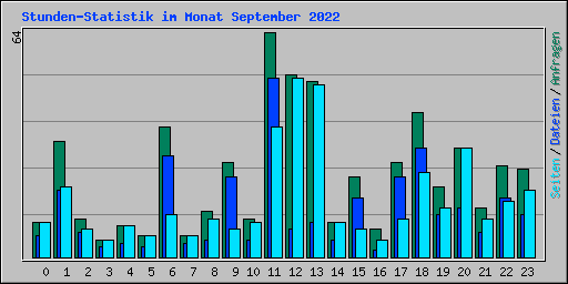 Stunden-Statistik im Monat September 2022