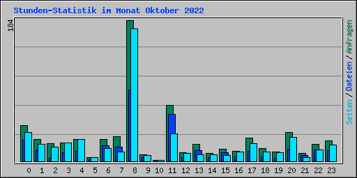 Stunden-Statistik im Monat Oktober 2022