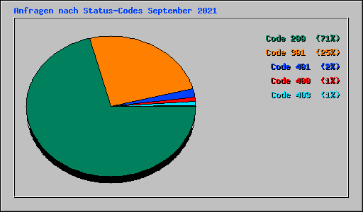 Anfragen nach Status-Codes September 2021