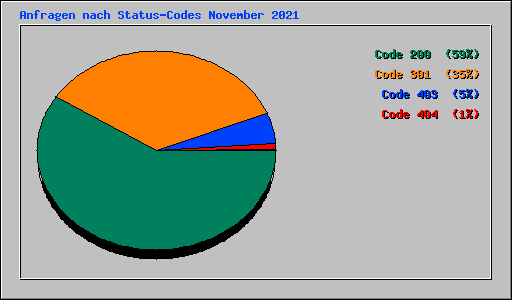 Anfragen nach Status-Codes November 2021