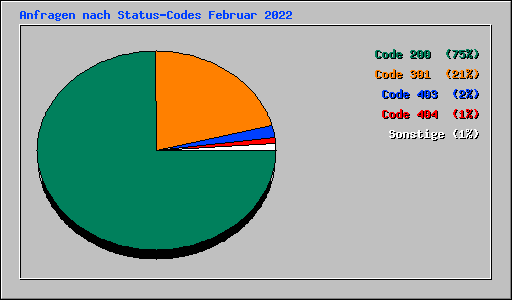 Anfragen nach Status-Codes Februar 2022