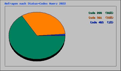 Anfragen nach Status-Codes Maerz 2022