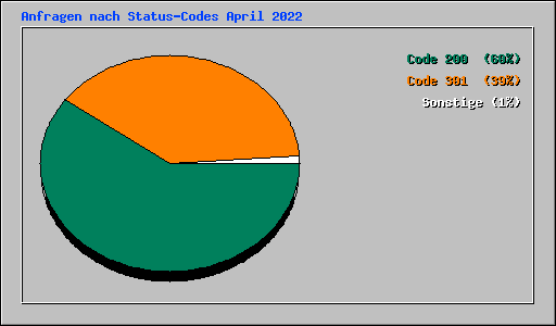 Anfragen nach Status-Codes April 2022