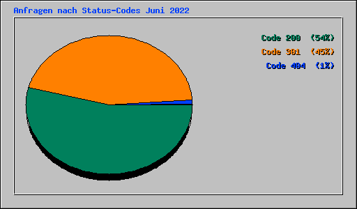 Anfragen nach Status-Codes Juni 2022