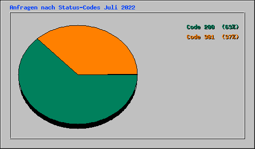 Anfragen nach Status-Codes Juli 2022