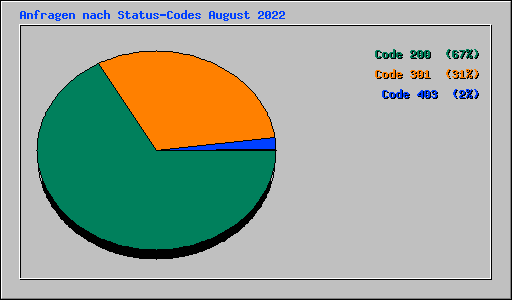 Anfragen nach Status-Codes August 2022