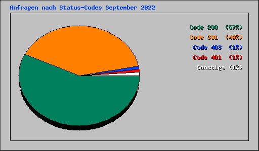 Anfragen nach Status-Codes September 2022