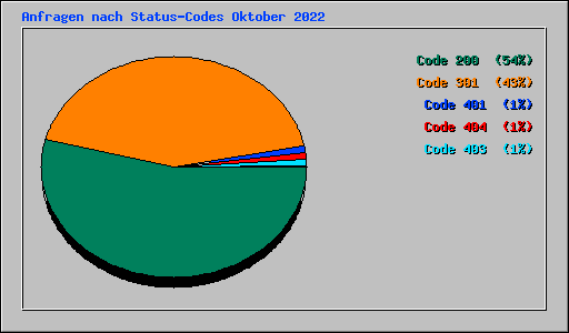Anfragen nach Status-Codes Oktober 2022