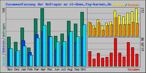 Zusammenfassung der Anfragen an ct-demo.feg-barmen.de