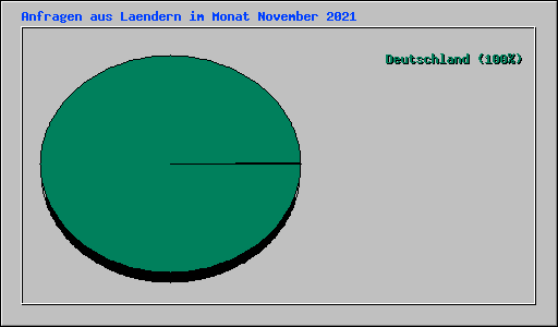 Anfragen aus Laendern im Monat November 2021