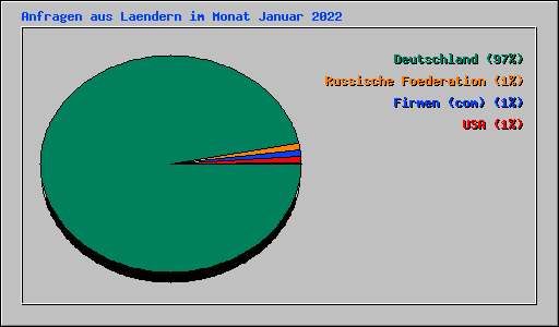 Anfragen aus Laendern im Monat Januar 2022