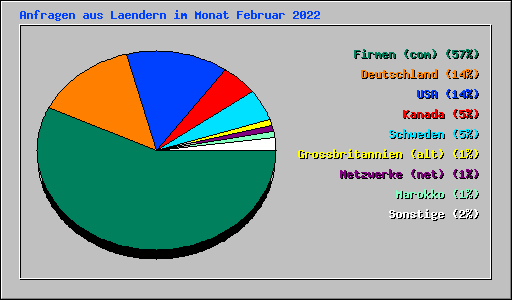 Anfragen aus Laendern im Monat Februar 2022