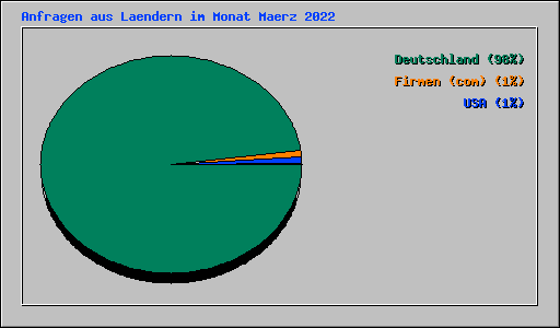 Anfragen aus Laendern im Monat Maerz 2022