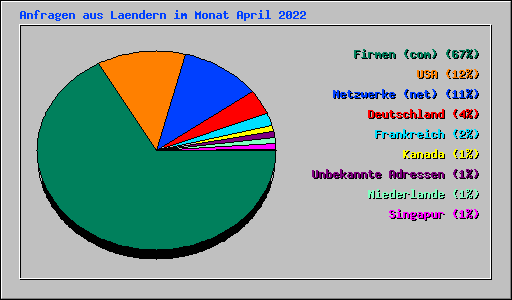 Anfragen aus Laendern im Monat April 2022