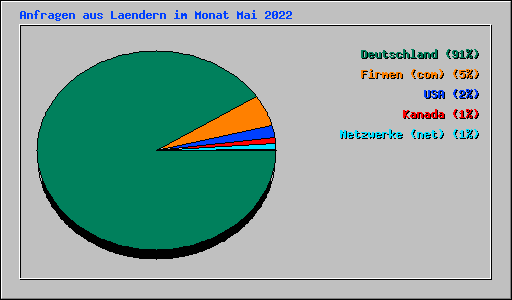 Anfragen aus Laendern im Monat Mai 2022