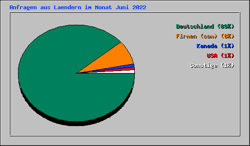 Anfragen aus Laendern im Monat Juni 2022