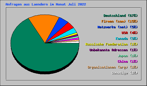 Anfragen aus Laendern im Monat Juli 2022