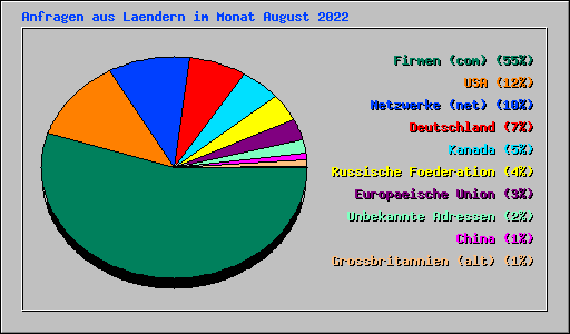 Anfragen aus Laendern im Monat August 2022