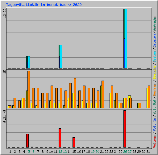 Tages-Statistik im Monat Maerz 2022