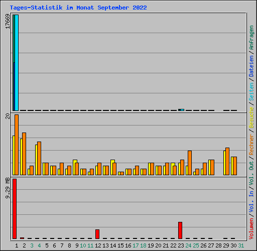 Tages-Statistik im Monat September 2022