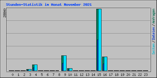 Stunden-Statistik im Monat November 2021