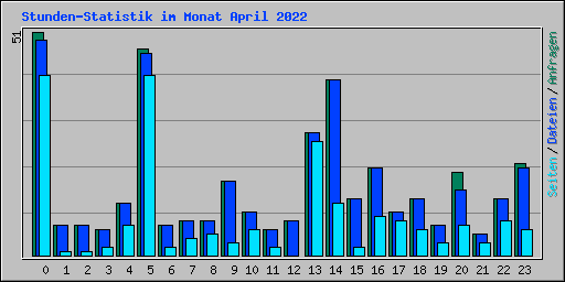 Stunden-Statistik im Monat April 2022