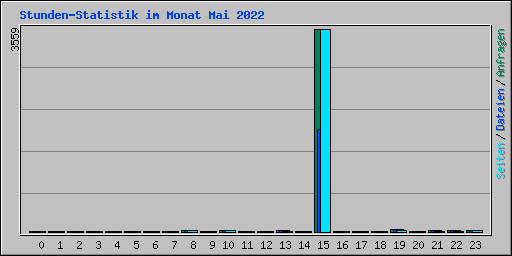Stunden-Statistik im Monat Mai 2022