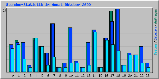 Stunden-Statistik im Monat Oktober 2022