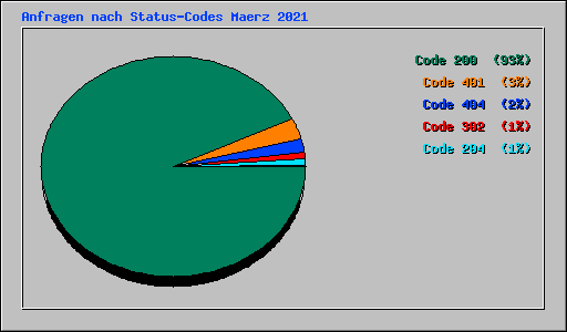 Anfragen nach Status-Codes Maerz 2021