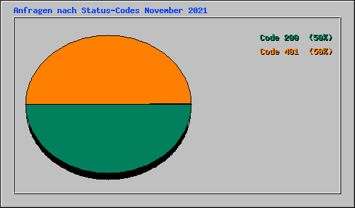 Anfragen nach Status-Codes November 2021