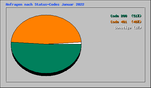 Anfragen nach Status-Codes Januar 2022