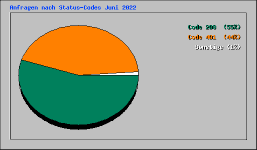 Anfragen nach Status-Codes Juni 2022