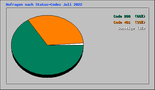 Anfragen nach Status-Codes Juli 2022