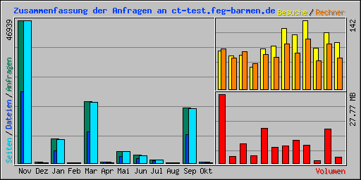 Zusammenfassung der Anfragen an ct-test.feg-barmen.de