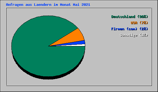 Anfragen aus Laendern im Monat Mai 2021