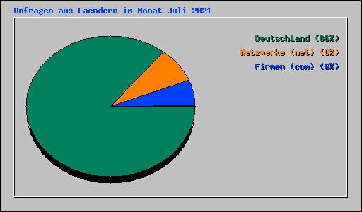 Anfragen aus Laendern im Monat Juli 2021