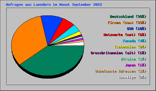 Anfragen aus Laendern im Monat September 2022