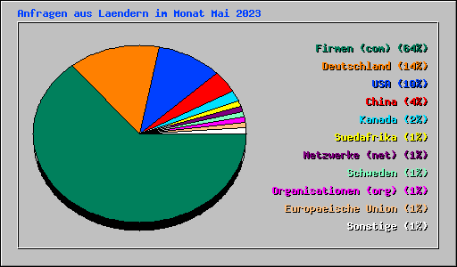 Anfragen aus Laendern im Monat Mai 2023