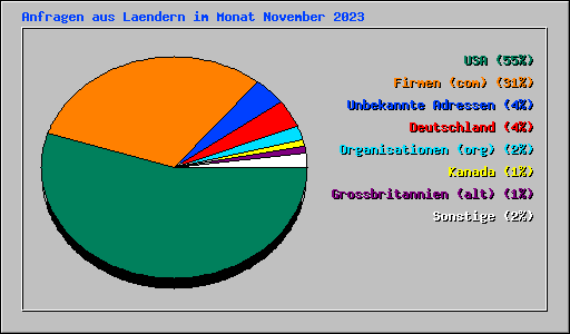 Anfragen aus Laendern im Monat November 2023