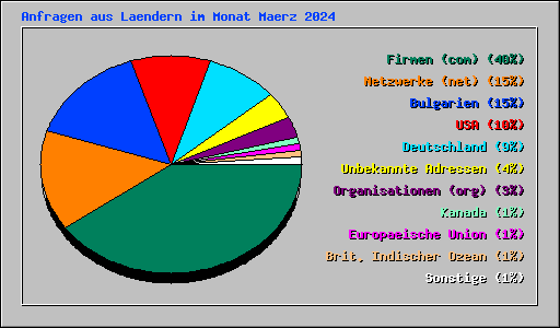 Anfragen aus Laendern im Monat Maerz 2024