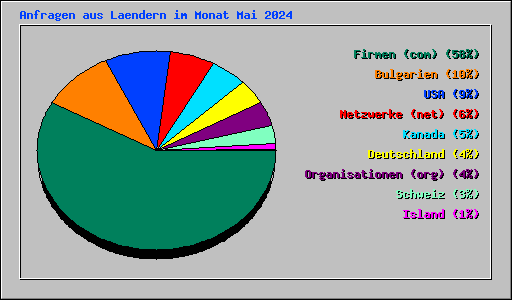 Anfragen aus Laendern im Monat Mai 2024