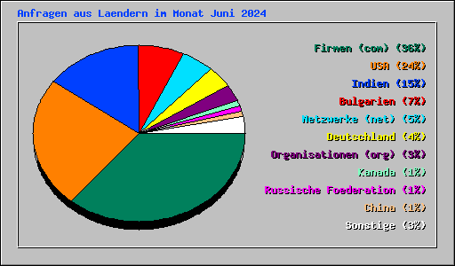 Anfragen aus Laendern im Monat Juni 2024