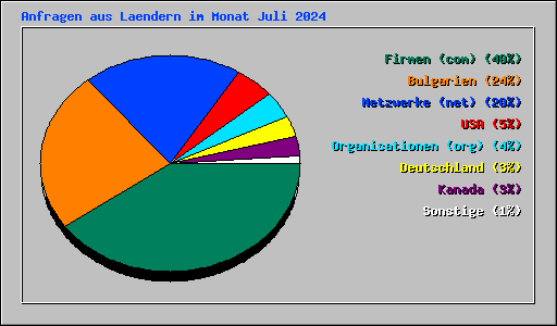 Anfragen aus Laendern im Monat Juli 2024