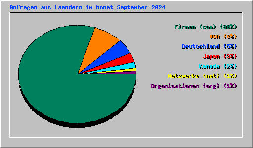 Anfragen aus Laendern im Monat September 2024