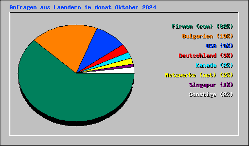 Anfragen aus Laendern im Monat Oktober 2024